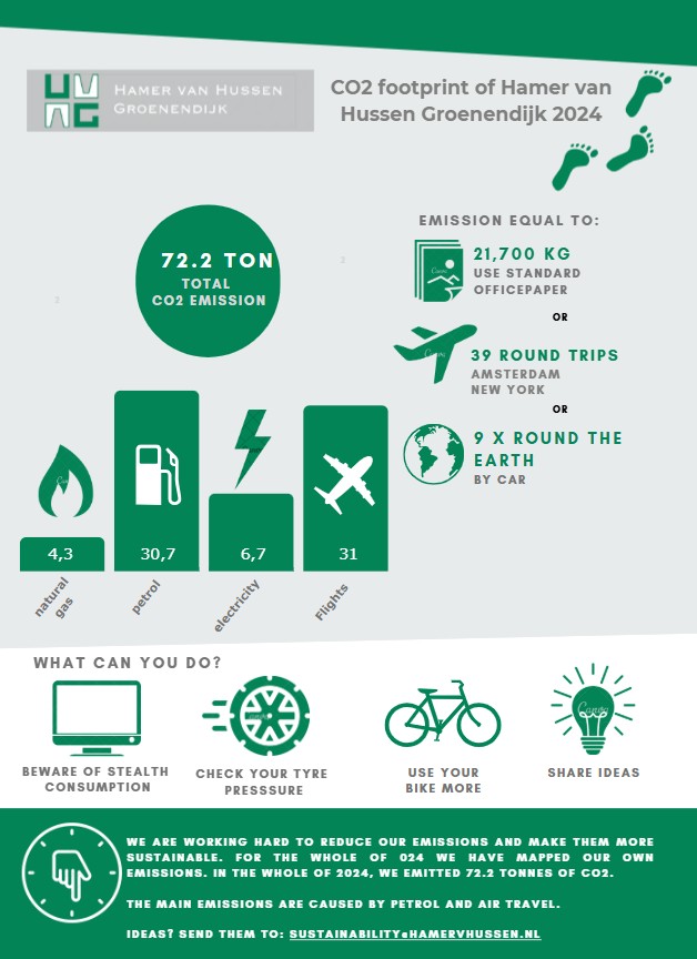 CO2 Infographic 2024